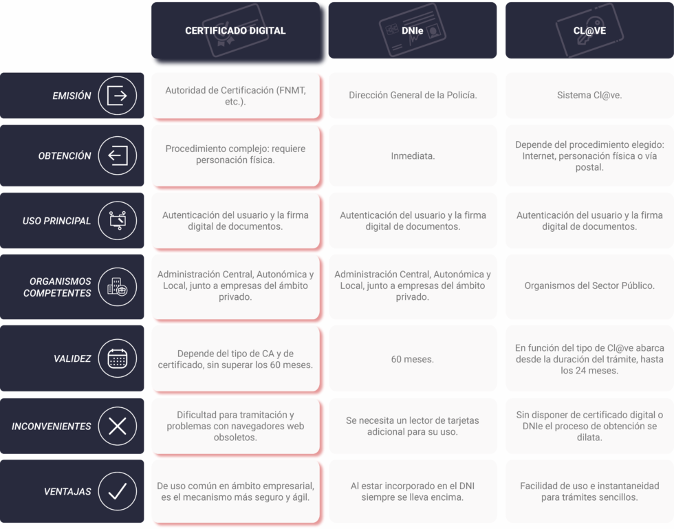 Diferencias Entre Certificado Digital Dnie Y Sistema Cl Ve Redtrust Hot Sex Picture 