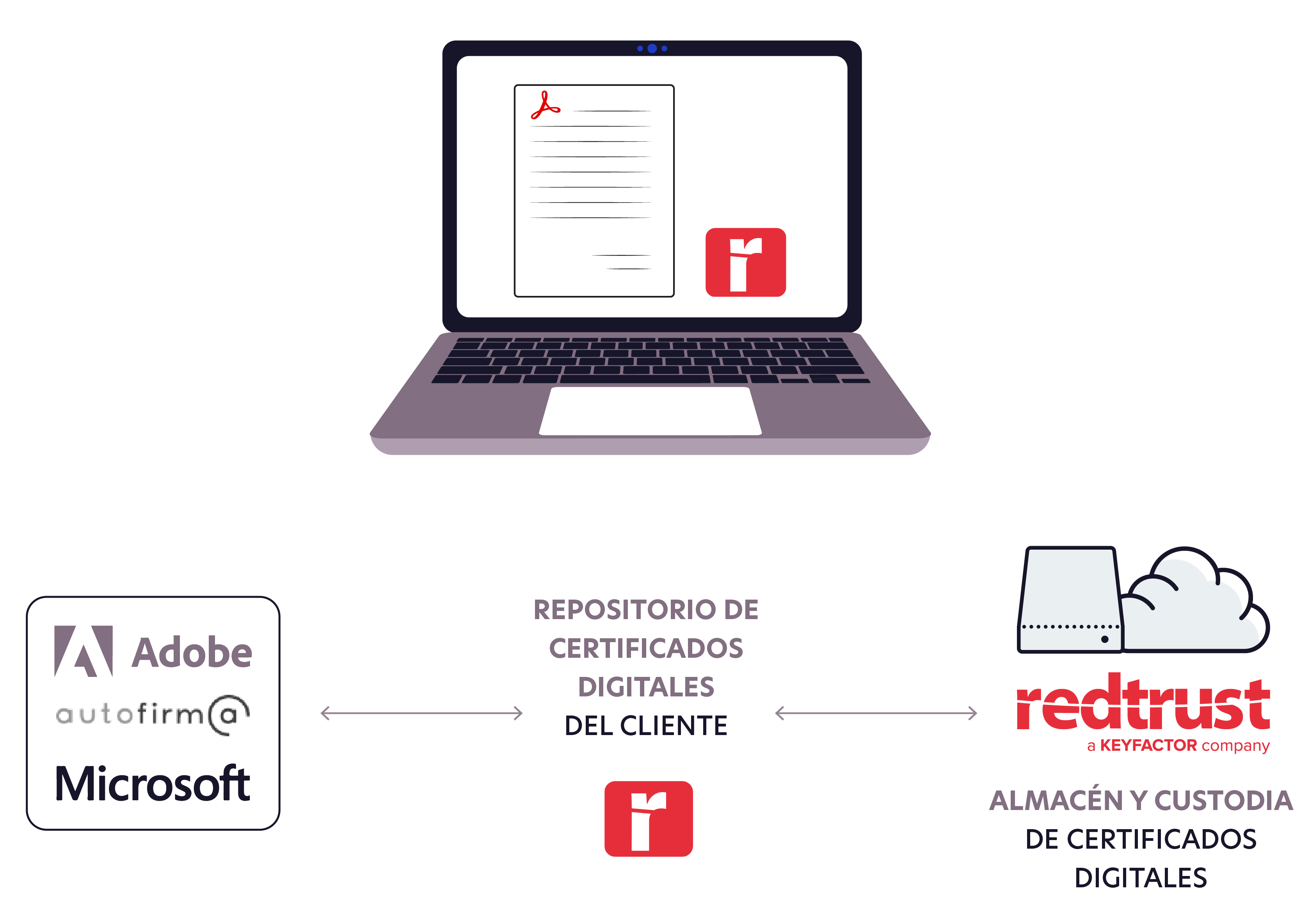 diagrama-firma-digital-aplicaciones-corporativas-redtrust