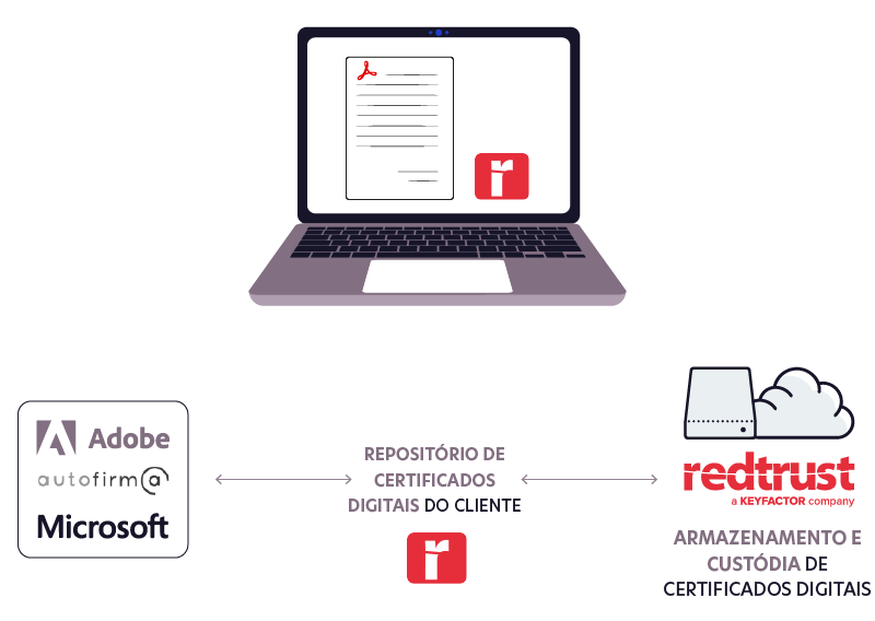 diagram-assinar-com-aplicativos-corporativos-redtrust