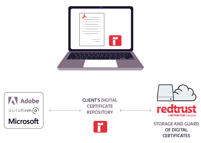 Centralized digital signature of documents and communications Redtrust